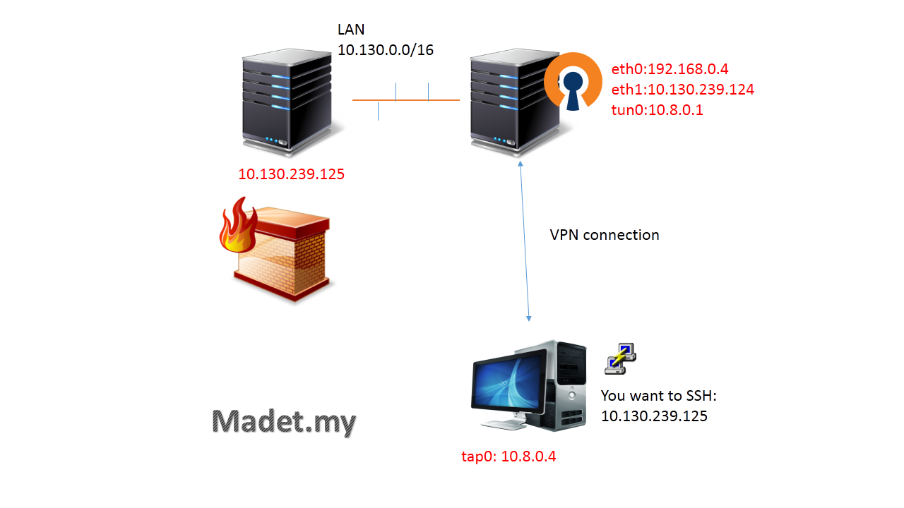 How to bridge OpenVPN client to the server LAN network | Madet